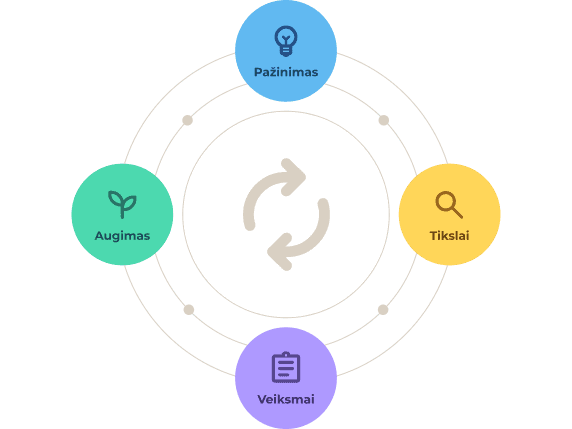 Personal growth cycle diagram